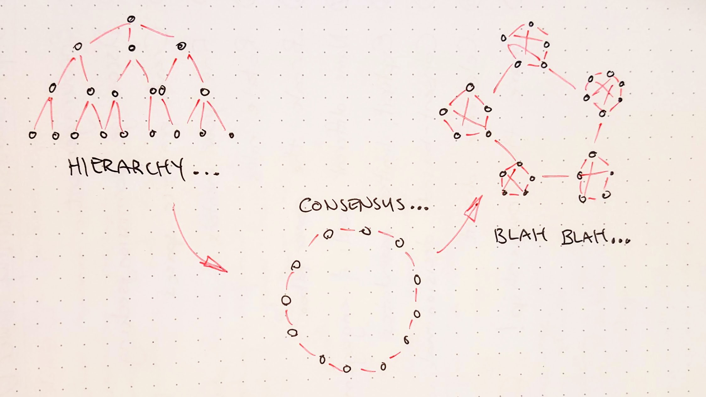 drawing of 3 org charts: hierarchy, consensus, blah blah...